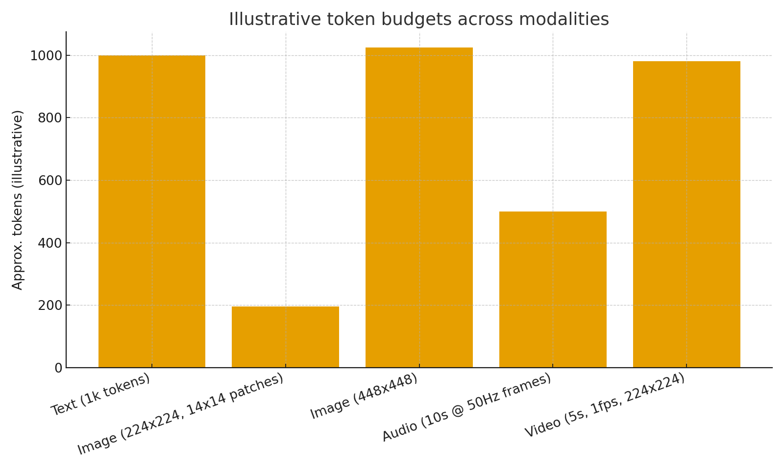 Illustrative token budgets across modalities